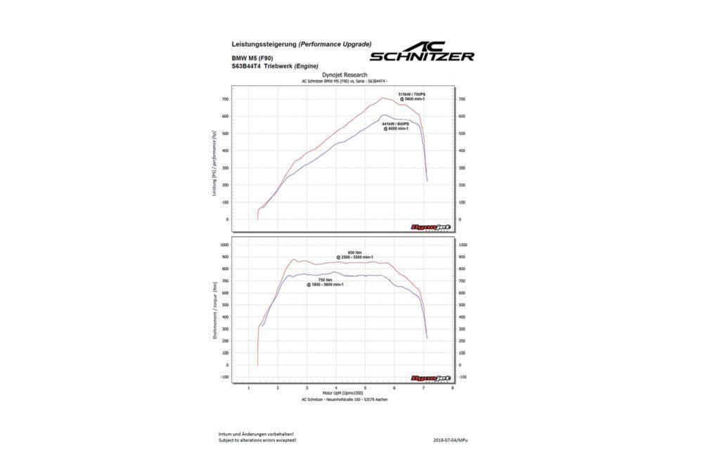 Performance tuning BMW M5 F90 600 hk > 700 hk
